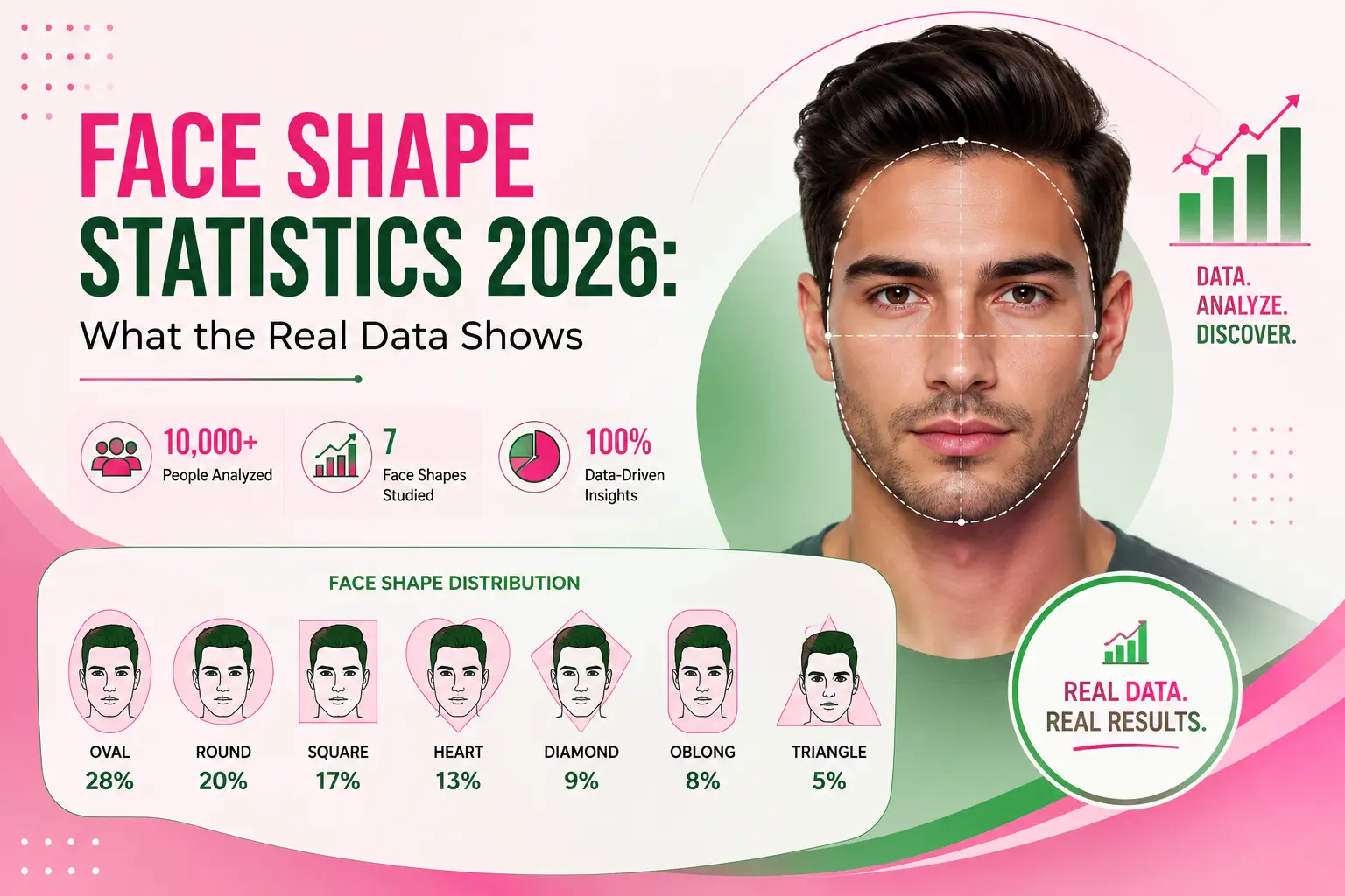 Face Shape Statistics 2026 What the Real Data Shows