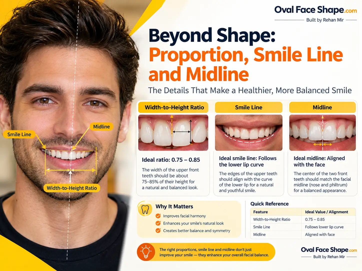 Beyond Shape: Proportion, Smile Line and Midline
