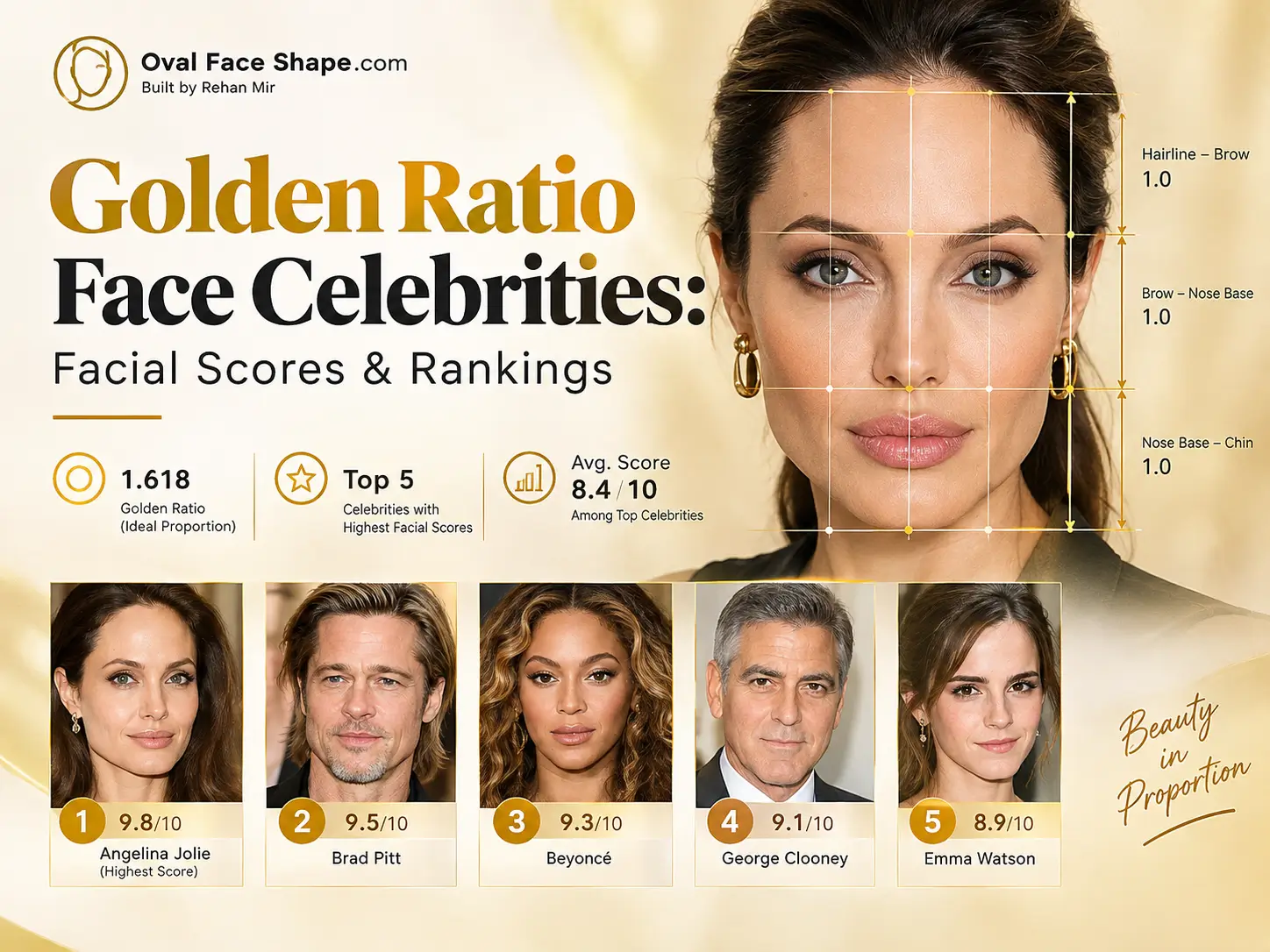 Golden Ratio Face Celebrities Facial Scores & Rankings