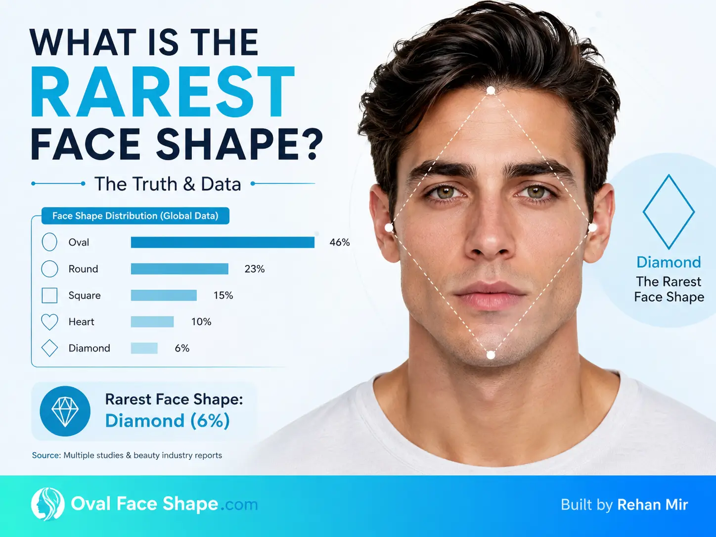 What Is the Rarest Face Shape The Truth & Data
