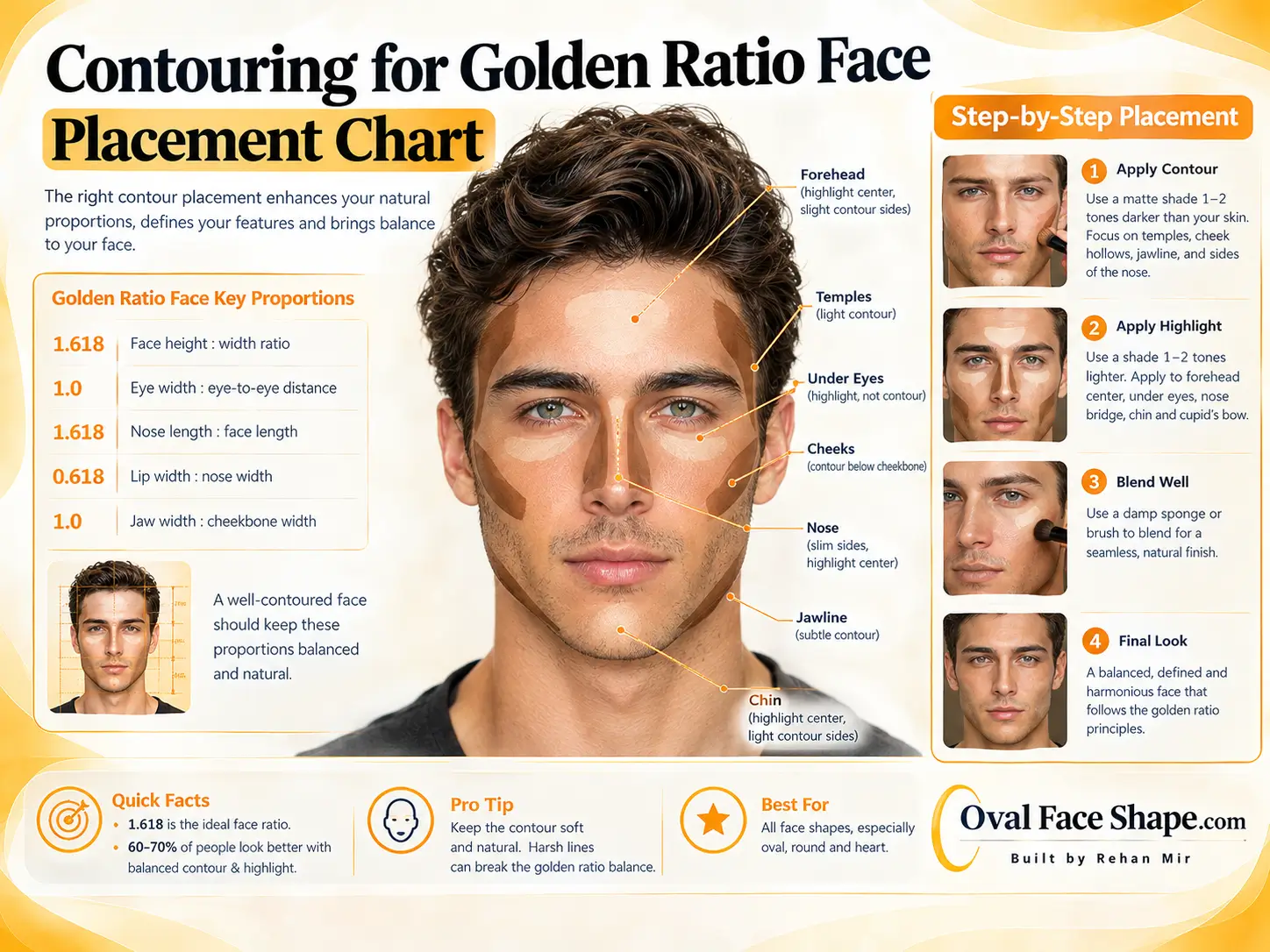Contouring for Golden Ratio face Placement chart