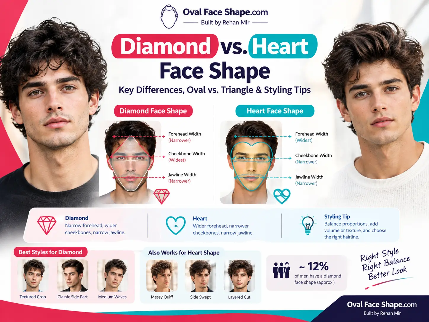 Diamond vs. Heart Face Shape: Key Differences, Oval vs. Triangle & Styling Tips