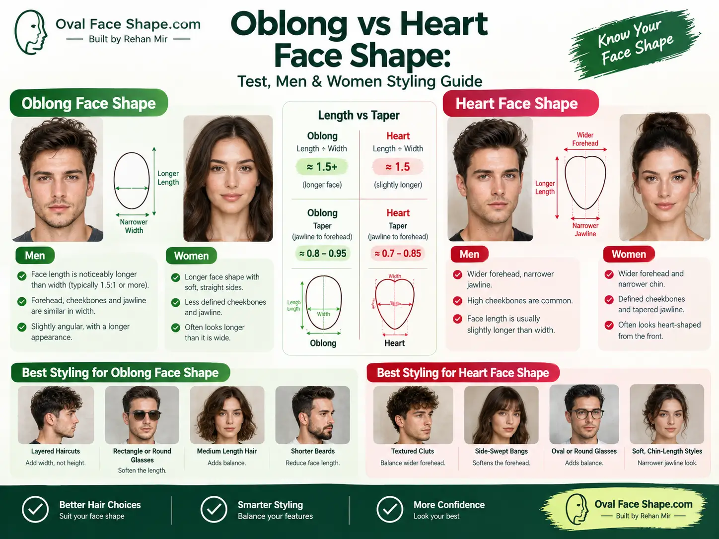 Oblong vs Heart Face Shape: Test, Men & Women Styling Guide